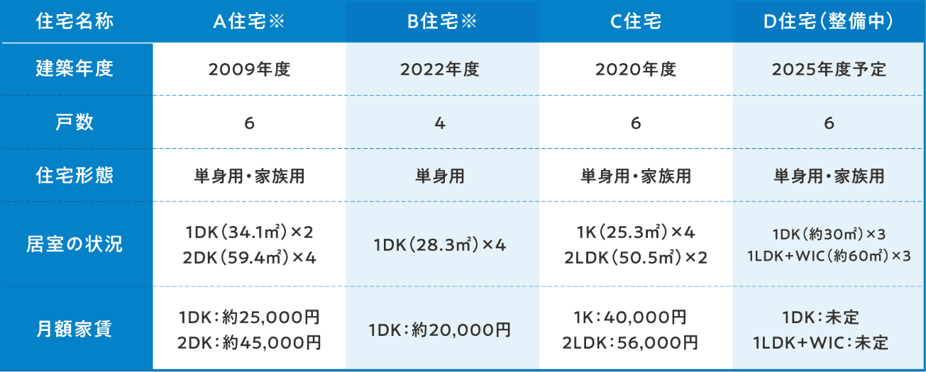 住まいの比較表