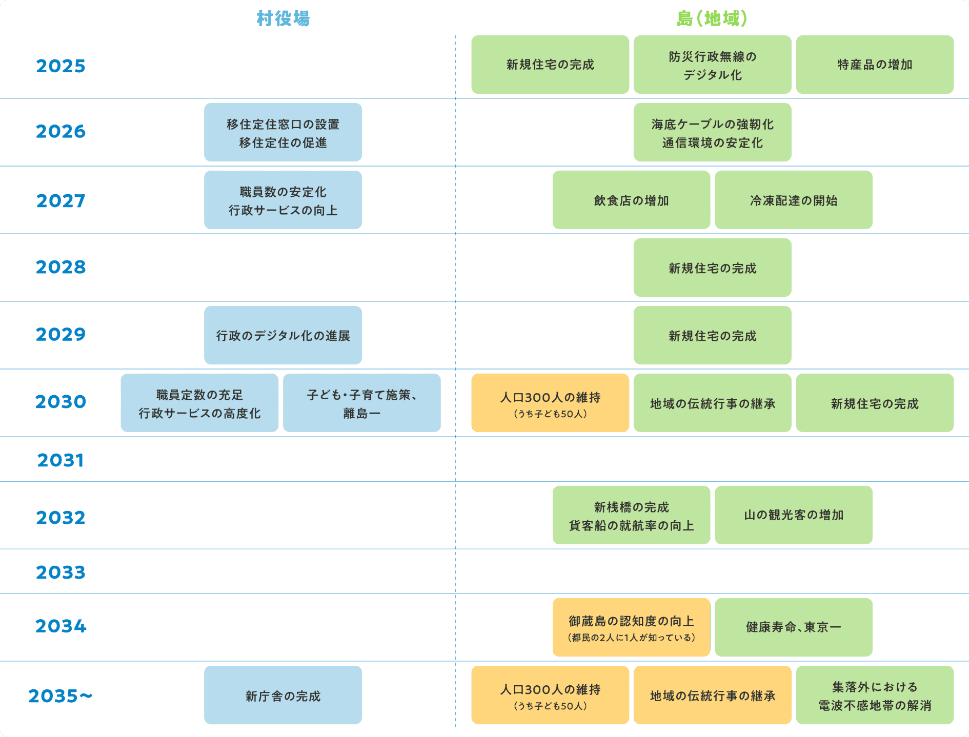 未来年表の図